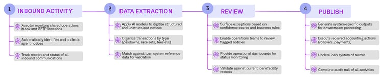 LoanNoticeProcessFlow