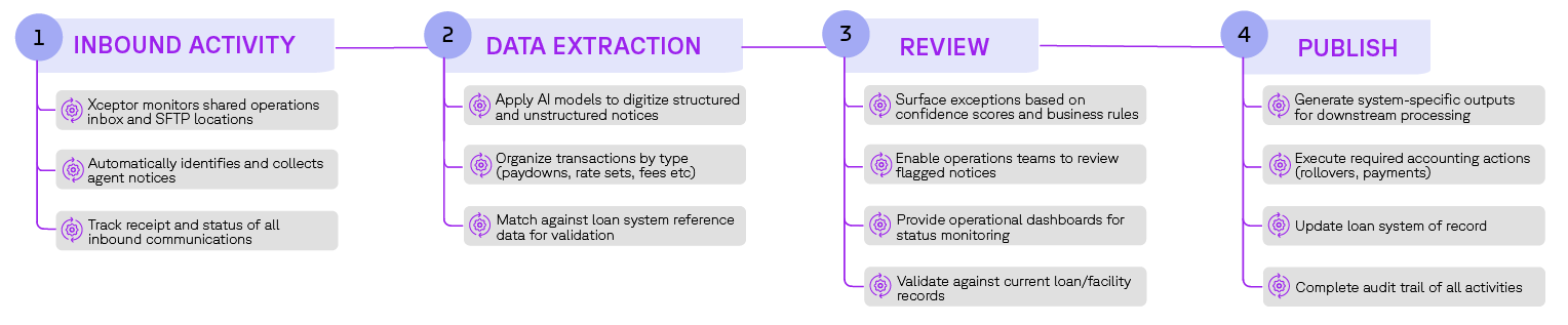 Loan notice process flow